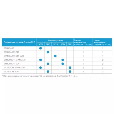Базовый комплект для телескопического открывания дверей Comfort - PRO SET 5 /telescope/ 80 (CFA172C)
